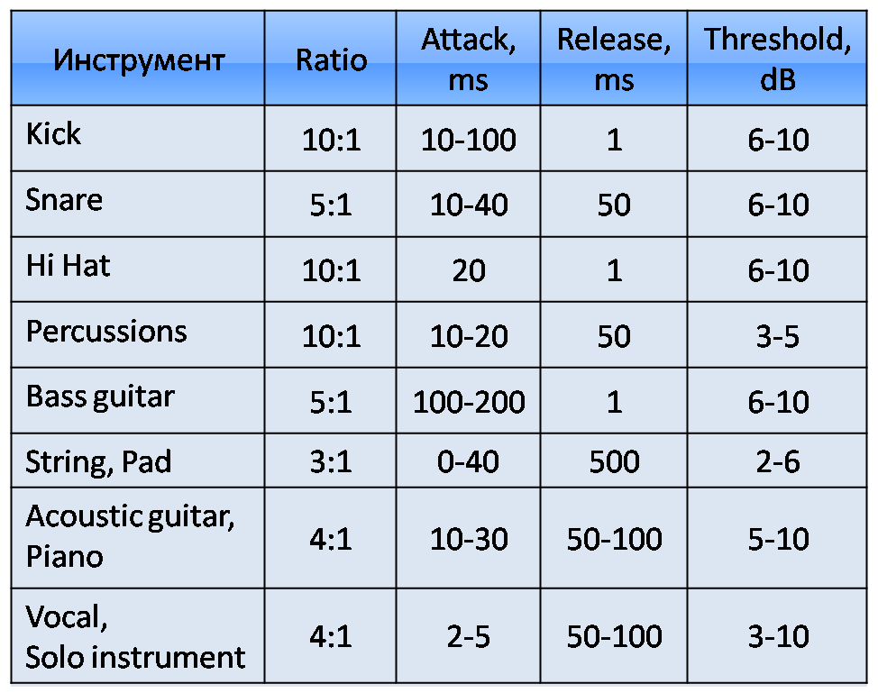 Частота басса. Таблица компрессии вокала. Таблица компрессии инструментов. Таблица компрессии музыкальных инструментов. Таблица громкости инструментов при сведении.